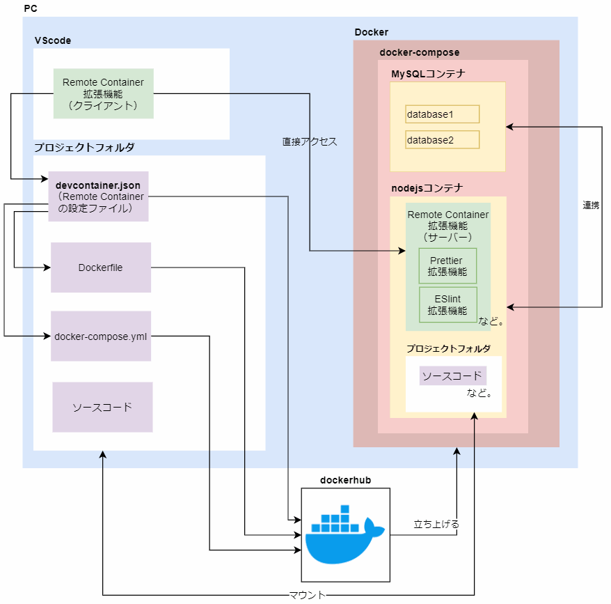 Remote Container拡張機能とは？関係図