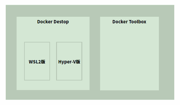 Windows版Dockerの3種類の違い