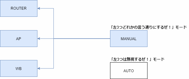 ROUTER/AP/WBの違い